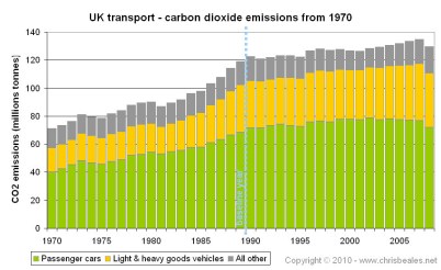 env_graph_UK transport CO2 emissions